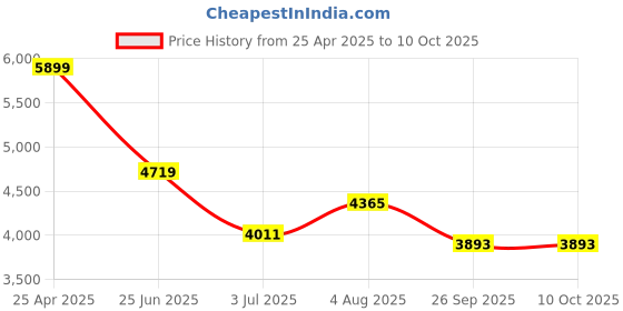 industrybuying.com RS PRO PT100 RTD Sensor 2.8 mm Dia 15 mm Long 4 Wire Probe Class B +350°C Max, 8919163 rs pro Price History Graph from 25 Apr 2025 to 10 Oct 2025