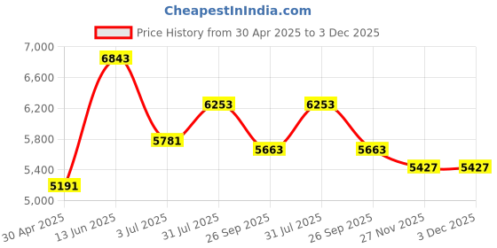 industrybuying.com RS PRO PT100 RTD Sensor 2.8 mm Dia 15 mm Long Probe +650°C Max, 1741660 rs pro Price History Graph from 30 Apr 2025 to 3 Dec 2025