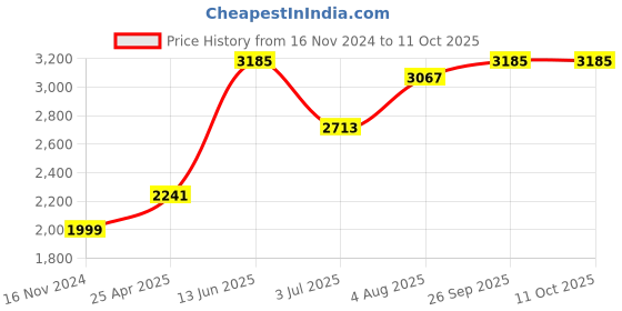industrybuying.com RS PRO PT100 RTD Sensor 2.8 mm Dia 15 mm Long Probe Class B +650°C Max, 6117823 rs pro Price History Graph from 16 Nov 2024 to 10 Oct 2025