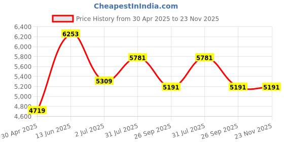 industrybuying.com RS PRO PT100 RTD Sensor 2.8 mm Dia 25 mm Long Probe +650°C Max, 1741661 rs pro Price History Graph from 30 Apr 2025 to 22 Nov 2025