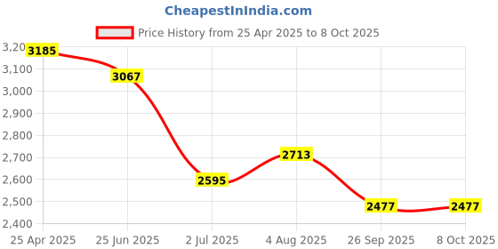 industrybuying.com RS PRO PT100 RTD Sensor 2.8 mm Dia 25 mm Long Probe Class A +600°C Max, 2938496 rs pro Price History Graph from 25 Apr 2025 to 8 Oct 2025