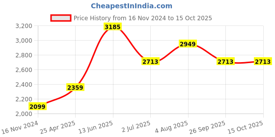 industrybuying.com RS PRO PT100 RTD Sensor 2.8 mm Dia 25 mm Long Probe Class A +650°C Max, 6117817 rs pro Price History Graph from 16 Nov 2024 to 15 Oct 2025