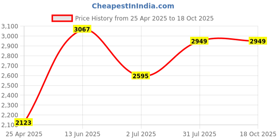 industrybuying.com RS PRO PT100 RTD Sensor 2.8 mm Dia 25 mm Long Probe Class B +650°C Max, 6117794 rs pro Price History Graph from 25 Apr 2025 to 18 Oct 2025