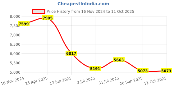 industrybuying.com RS PRO PT100 RTD Sensor 3 mm Dia 125 mm Long 4 Wire Probe Class B +250°C Max, 1235586 rs pro Price History Graph from 16 Nov 2024 to 10 Oct 2025