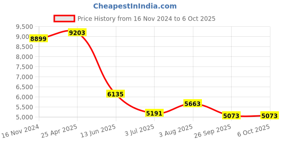 industrybuying.com RS PRO PT100 RTD Sensor 3 mm Dia 150 mm Long 4 Wire Class B +250°C Max, 1235587 rs pro Price History Graph from 16 Nov 2024 to 6 Oct 2025