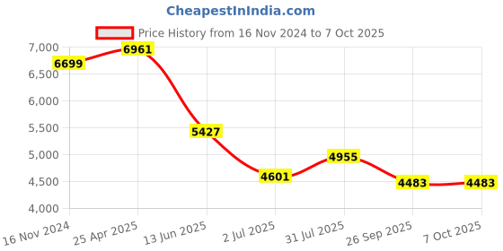 industrybuying.com RS PRO PT100 RTD Sensor 3 mm Dia 150 mm Long 4 Wire Probe Class B +250°C Max, 3629935 rs pro Price History Graph from 16 Nov 2024 to 7 Oct 2025