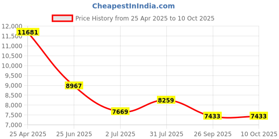 industrybuying.com RS PRO PT100 RTD Sensor 3 mm Dia 150 mm Long 4 Wire Probe Class B +500°C Max, 3971315 rs pro Price History Graph from 25 Apr 2025 to 9 Oct 2025