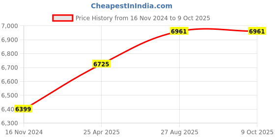 industrybuying.com RS PRO PT100 RTD Sensor 3 mm Dia 25 mm Long 4 Wire Probe Class B +200°C Max, 7621134 rs pro Price History Graph from 16 Nov 2024 to 8 Oct 2025