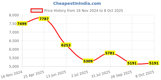 industrybuying.com RS PRO PT100 RTD Sensor 3 mm Dia 25 mm Long 4 Wire Probe Class B +250°C Max, 1235583 rs pro Price History Graph from 16 Nov 2024 to 8 Oct 2025