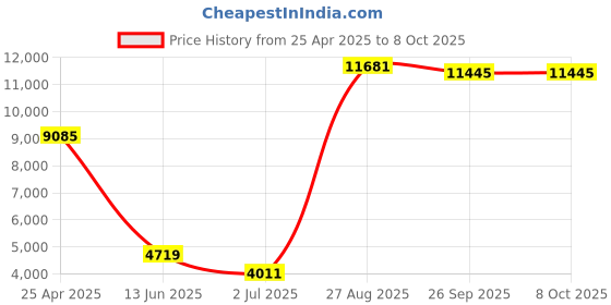 industrybuying.com RS PRO PT100 RTD Sensor 3 mm Dia 250 mm Long 4 Wire Probe Class B +250°C Max, 3629941 rs pro Price History Graph from 25 Apr 2025 to 8 Oct 2025
