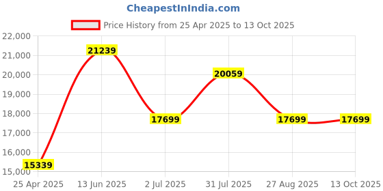 industrybuying.com RS PRO PT100 RTD Sensor 3 mm Dia 250 mm Long 4 Wire Probe Class B +500°C Max, 3971321 rs pro Price History Graph from 25 Apr 2025 to 13 Oct 2025