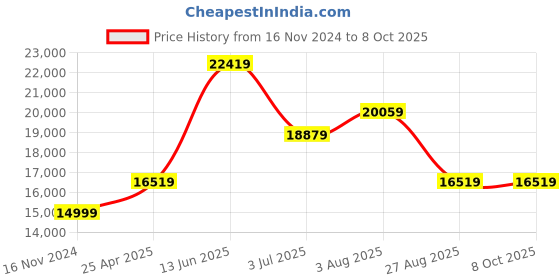 industrybuying.com RS PRO PT100 RTD Sensor 3 mm Dia 30 mm Long 3 Wire Probe Class A +250°C Max, 4573710 rs pro Price History Graph from 16 Nov 2024 to 8 Oct 2025