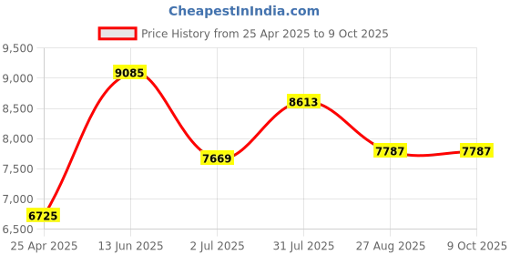 industrybuying.com RS PRO PT100 RTD Sensor 3 mm Dia 50 mm Long 4 Wire Probe Class B +200°C Max, 7621143 rs pro Price History Graph from 25 Apr 2025 to 8 Oct 2025