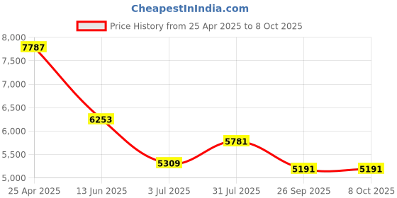 industrybuying.com RS PRO PT100 RTD Sensor 3 mm Dia 50 mm Long 4 Wire Probe Class B +250°C Max, 1235584 rs pro Price History Graph from 25 Apr 2025 to 7 Oct 2025
