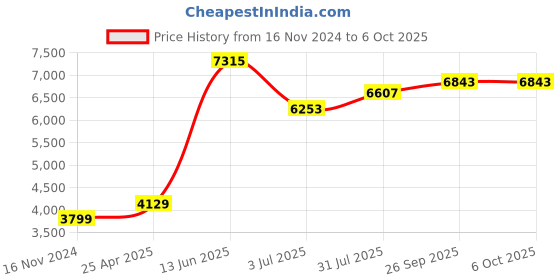 industrybuying.com RS PRO PT100 RTD Sensor 30 mm Long Patch Sensor +150°C Max, 7887132 rs pro Price History Graph from 16 Nov 2024 to 5 Oct 2025