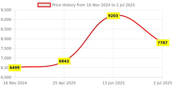 industrybuying.com RS PRO PT100 RTD Sensor 4 mm Dia 100 mm Long 4 Wire Probe Class B +250°C Max, 1235590 rs pro Price History Graph from 16 Nov 2024 to 2 Jul 2025