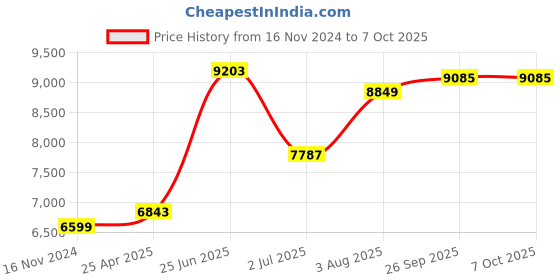 industrybuying.com RS PRO PT100 RTD Sensor 4 mm Dia 150 mm Long 4 Wire Probe Class B +250°C Max, 1235591 rs pro Price History Graph from 16 Nov 2024 to 6 Oct 2025