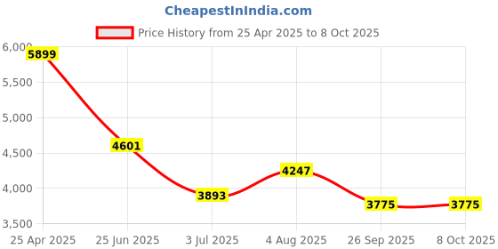 industrybuying.com RS PRO PT100 RTD Sensor 4 mm Dia 200 mm Long 4 Wire Probe Class B +250°C Max, 1235592 rs pro Price History Graph from 25 Apr 2025 to 7 Oct 2025