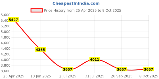 industrybuying.com RS PRO PT100 RTD Sensor 4 mm Dia 25 mm Long 4 Wire Probe Class B +200°C Max, 1235607 rs pro Price History Graph from 25 Apr 2025 to 7 Oct 2025