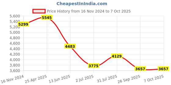 industrybuying.com RS PRO PT100 RTD Sensor 4 mm Dia 40 mm Long 4 Wire Probe Class B +200°C Max, 1235608 rs pro Price History Graph from 16 Nov 2024 to 6 Oct 2025