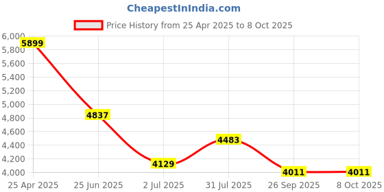 industrybuying.com RS PRO PT100 RTD Sensor 4 mm Dia 50 mm Long 4 Wire Probe Class B +250°C Max, 1235589 rs pro Price History Graph from 25 Apr 2025 to 8 Oct 2025