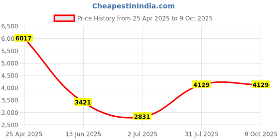 industrybuying.com RS PRO PT100 RTD Sensor 4 mm Dia 65 mm Long 4 Wire Probe Class B +200°C Max, 1235609 rs pro Price History Graph from 25 Apr 2025 to 8 Oct 2025