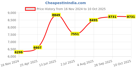 industrybuying.com RS PRO PT100 RTD Sensor 4 mm Dia 90 mm Long 4 Wire Probe Class B +200°C Max, 1235610 rs pro Price History Graph from 16 Nov 2024 to 10 Oct 2025
