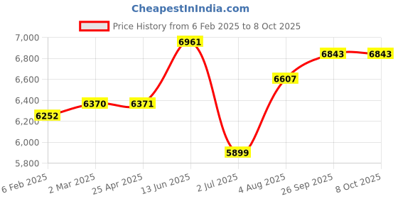 industrybuying.com RS PRO PT100 RTD Sensor 4 mm Diameter 150 mm Probe Length, 2371663 rs pro Price History Graph from 6 Feb 2025 to 8 Oct 2025