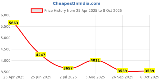 industrybuying.com RS PRO PT100 RTD Sensor 4.5 mm Dia 100 mm Long 4 Wire Probe Class B +250°C Max, 1235596 rs pro Price History Graph from 25 Apr 2025 to 8 Oct 2025