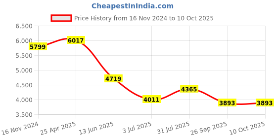industrybuying.com RS PRO PT100 RTD Sensor 4.5 mm Dia 125 mm Long 4 Wire Probe Class B +250°C Max, 1235597 rs pro Price History Graph from 16 Nov 2024 to 9 Oct 2025