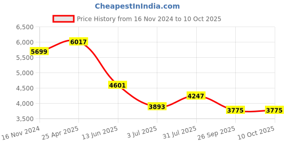 industrybuying.com RS PRO PT100 RTD Sensor 4.5 mm Dia 150 mm Long 4 Wire Probe Class B +250°C Max, 1235598 rs pro Price History Graph from 16 Nov 2024 to 10 Oct 2025