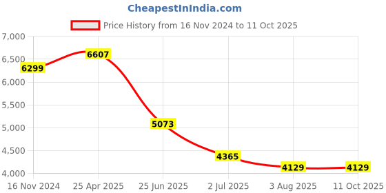 industrybuying.com RS PRO PT100 RTD Sensor 4.5 mm Dia 200 mm Long 4 Wire Probe Class B +250°C Max, 1235599 rs pro Price History Graph from 16 Nov 2024 to 10 Oct 2025