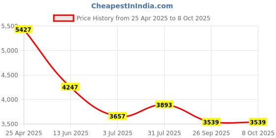 industrybuying.com RS PRO PT100 RTD Sensor 4.5 mm Dia 25 mm Long 4 Wire Probe Class B +250°C Max, 1235593 rs pro Price History Graph from 25 Apr 2025 to 7 Oct 2025