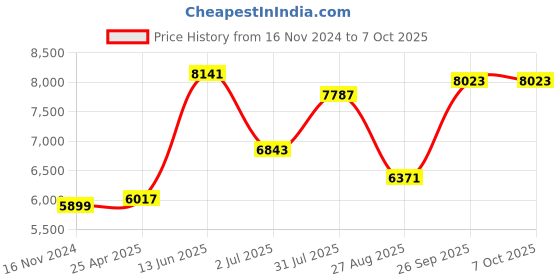 industrybuying.com RS PRO PT100 RTD Sensor 4.5 mm Dia 50 mm Long 4 Wire Probe Class B +250°C Max, 1235594 rs pro Price History Graph from 16 Nov 2024 to 7 Oct 2025