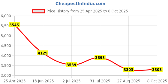 industrybuying.com RS PRO PT100 RTD Sensor 4.5 mm Dia 75 mm Long 4 Wire Probe Class B +250°C Max, 1235595 rs pro Price History Graph from 25 Apr 2025 to 8 Oct 2025
