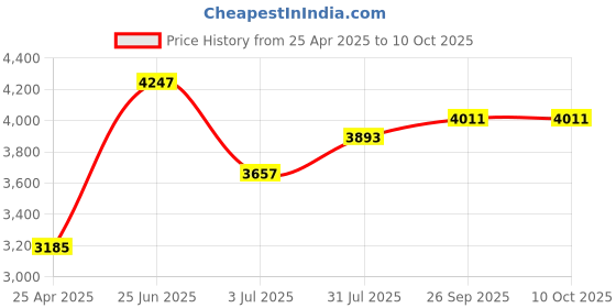 industrybuying.com RS PRO PT100 RTD Sensor 5 mm Dia 50 mm Long +100°C Max, 8968395 rs pro Price History Graph from 25 Apr 2025 to 10 Oct 2025