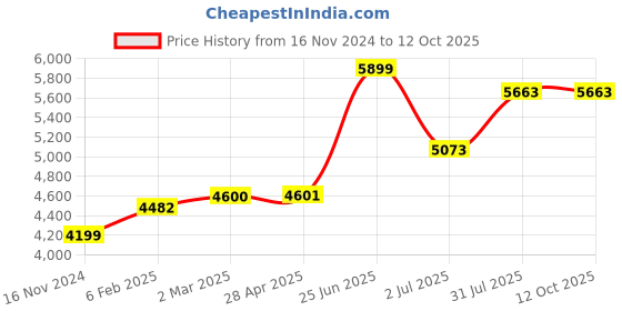 industrybuying.com RS PRO PT100 RTD Sensor 5 mm Diameter 35 mm Probe Length, 2371629 rs pro Price History Graph from 16 Nov 2024 to 12 Oct 2025