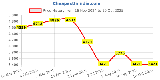 industrybuying.com RS PRO PT100 RTD Sensor 5 mm Diameter 35 mm Probe Length, 2371635 rs pro Price History Graph from 16 Nov 2024 to 10 Oct 2025