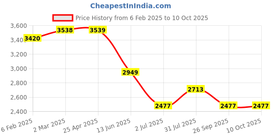 industrybuying.com RS PRO PT100 RTD Sensor 5 mm Diameter 35 mm Probe Length, 2371641 rs pro Price History Graph from 6 Feb 2025 to 10 Oct 2025