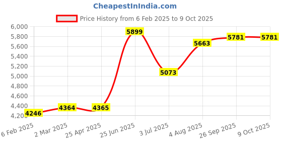 industrybuying.com RS PRO PT100 RTD Sensor 5 mm Diameter 35 mm Probe Length, 2371657 rs pro Price History Graph from 6 Feb 2025 to 9 Oct 2025