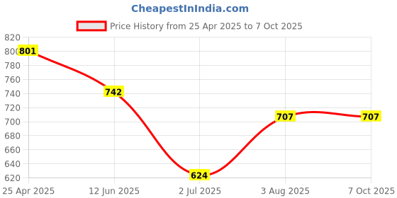 industrybuying.com RS PRO PT100 RTD Sensor 5 mm Long 2 Wire Chip Class A +500°C Max, 6117788 rs pro Price History Graph from 25 Apr 2025 to 6 Oct 2025