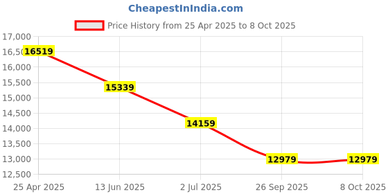industrybuying.com RS PRO PT100 RTD Sensor 6 mm Dia 100 mm Long 3 Wire G1/2 Class A +250°C Max, 4071624 rs pro Price History Graph from 25 Apr 2025 to 8 Oct 2025