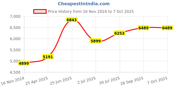 industrybuying.com RS PRO PT100 RTD Sensor 6 mm Dia 100 mm Long 3 Wire Probe Class A +200°C Max, 3730372 rs pro Price History Graph from 16 Nov 2024 to 7 Oct 2025