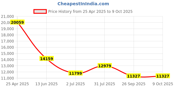 industrybuying.com RS PRO PT100 RTD Sensor 6 mm Dia 100 mm Long 3 Wire Probe Class A +250°C Max, 4071595 rs pro Price History Graph from 25 Apr 2025 to 8 Oct 2025