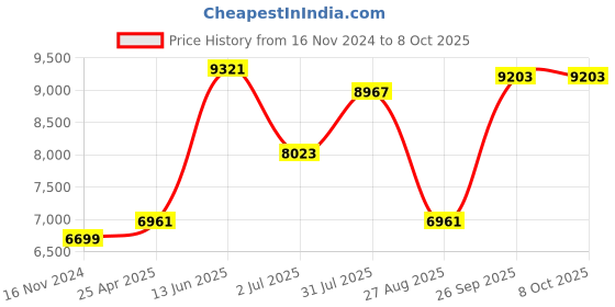 industrybuying.com RS PRO PT100 RTD Sensor 6 mm Dia 100 mm Long 4 Wire Probe Class B +250°C Max, 1235602 rs pro Price History Graph from 16 Nov 2024 to 7 Oct 2025