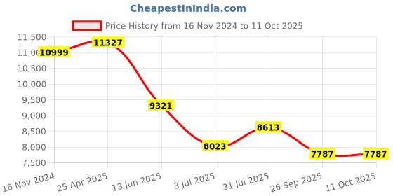 industrybuying.com RS PRO PT100 RTD Sensor 6 mm Dia 100 mm Long 4 Wire Probe Class B +450°C Max, 8722717 rs pro Price History Graph from 16 Nov 2024 to 10 Oct 2025