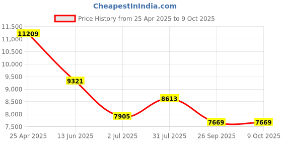 industrybuying.com RS PRO PT100 RTD Sensor 6 mm Dia 100 mm Long 4 Wire Probe Class B +450°C Max, 8722736 rs pro Price History Graph from 25 Apr 2025 to 9 Oct 2025