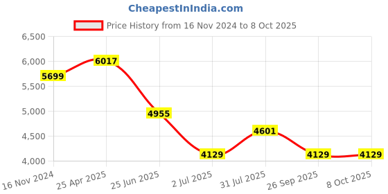 industrybuying.com RS PRO PT100 RTD Sensor 6 mm Dia 125 mm Long 4 Wire Probe Class B +250°C Max, 1235603 rs pro Price History Graph from 16 Nov 2024 to 6 Oct 2025