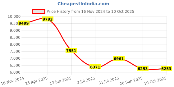 industrybuying.com RS PRO PT100 RTD Sensor 6 mm Dia 150 mm Long 2x3 Wire Probe Class B +250°C Max, 3971393 rs pro Price History Graph from 16 Nov 2024 to 10 Oct 2025