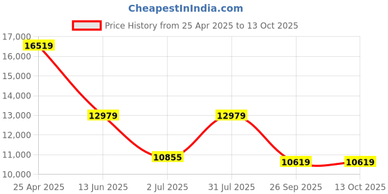 industrybuying.com RS PRO PT100 RTD Sensor 6 mm Dia 150 mm Long 2x3 Wire Probe Class B +500°C Max, 3971416 rs pro Price History Graph from 25 Apr 2025 to 13 Oct 2025